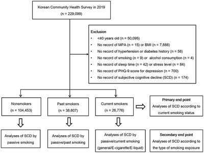 Association Between Various Types or Statuses of Smoking and Subjective Cognitive Decline Based on a Community Health Survey of Korean Adults